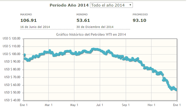 Precio mas alto para este año