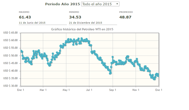 Precio mas alto para este año