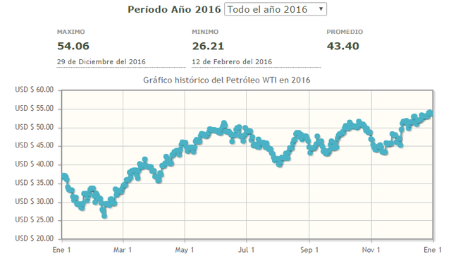 Precio mas alto para este año
