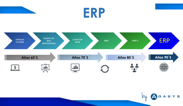 1990. MRP  Planteamiento de Recursos integrales ERP