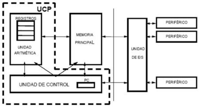 Modelo de Von Neumann