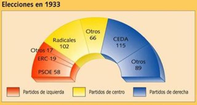 Elecciones generales de España de 1933