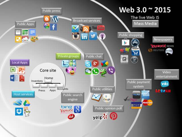 2010 a la actualidad: Da comienzo a la web semántica.