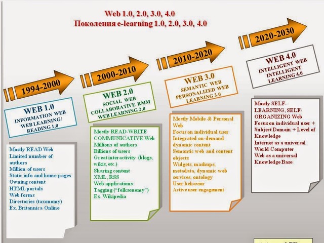 Resumen "Evolución de la web"