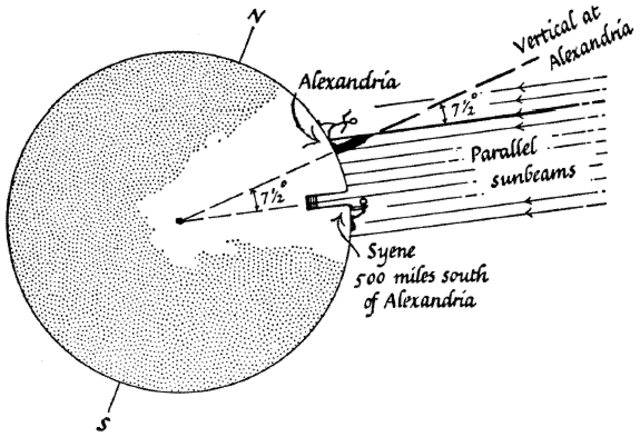 Pythagoras determines earth is a sphere