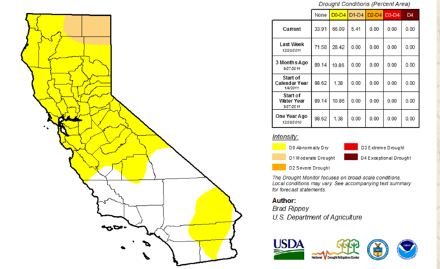The Start of the Drought