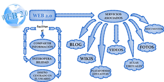 La web 2.0 (2000 al 2010) (La red social/la de la colaboración)