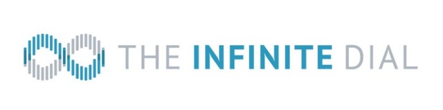 40% of Americans polled stated they have listened to a podcast