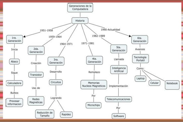 Generaciones de las computadoras