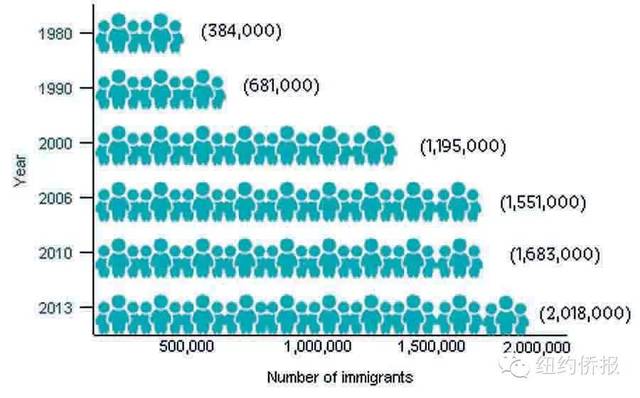 The number of immigrants