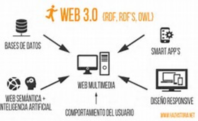 caracteristicas de la web 3.0