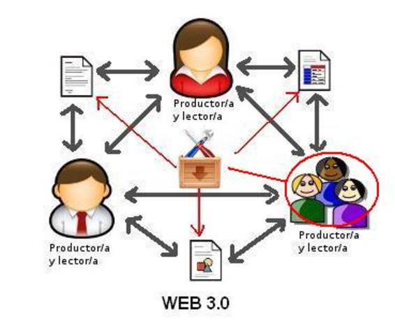 Web 3.0 (2010 a la actualidad) (La red semántica)