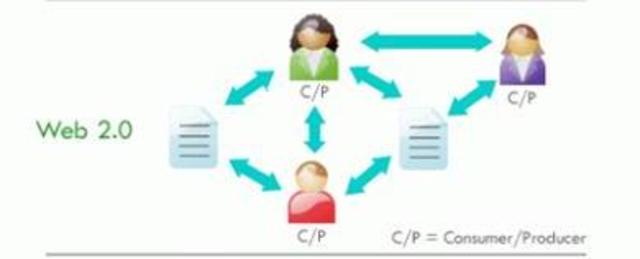 La web 2.0 y sus usuarios