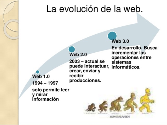 CARACTERÍSTICAS WEB 1.0 - 2.0 - 3.0.