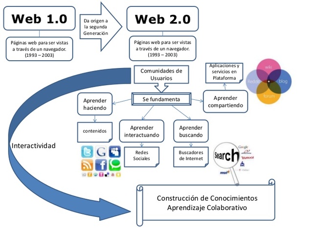 aparicion de la web 2.0