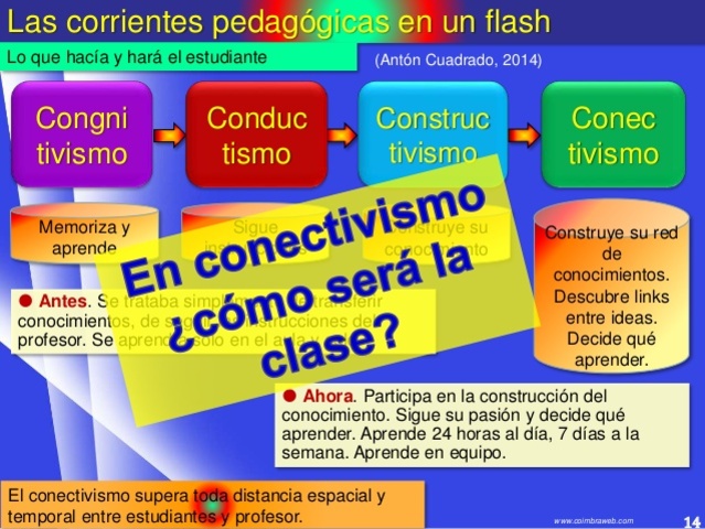 Conectivismo: Teoría del aprendizaje