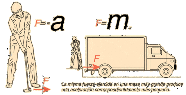 Ley fundamental de la dinamica