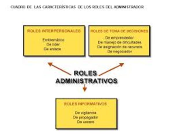 La Teoría de los Roles de la Gerencia.