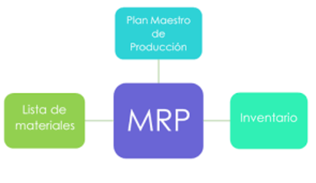 Evolución de los sistemas MRP