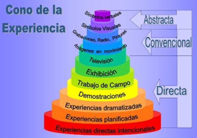 DALE: CONO DE LA EXPERIENCIA