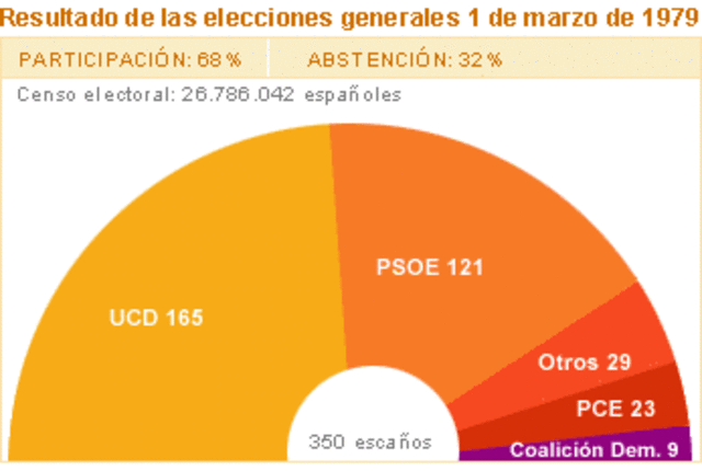 Elecciones  (1979)