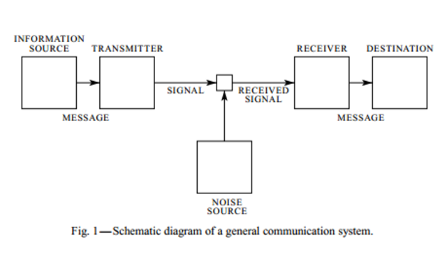 La teoría de la información de Shannon