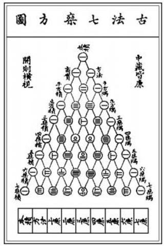 Yang Hui- Pascal's Arithmetic Triangle