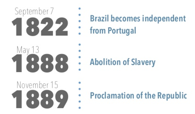 Brazil becomes an independent republic
