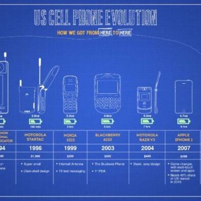 Timeline: History of Phones