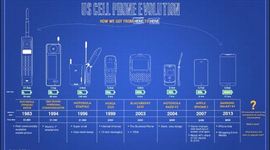 Timeline: History of Phones