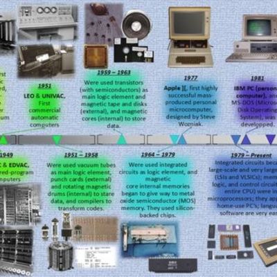 Timeline: Computers