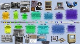 Timeline: Computers