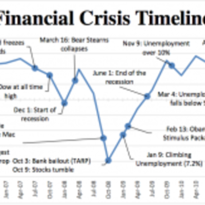 Timeline: Great Recession