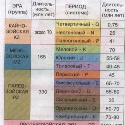 Timeline: Эры развития