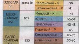 Timeline: Эры развития
