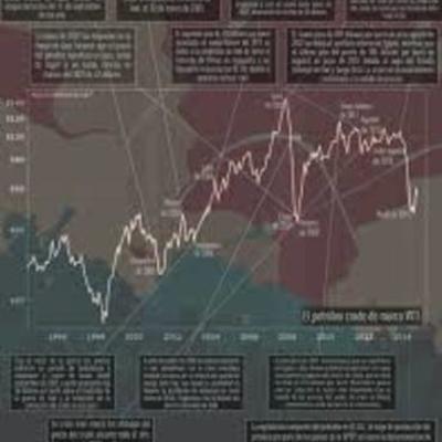 Timeline: Precio del petroleo