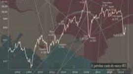 Timeline: Precio del petroleo