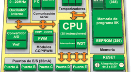 Timeline: Microcontroladores
