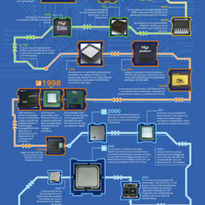 Timeline: Historia De Los Procesadores