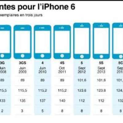 Timeline: Iphone