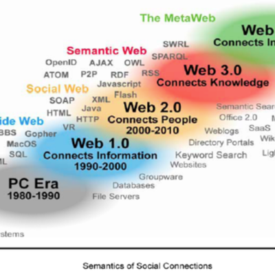 Timeline: evolucion web