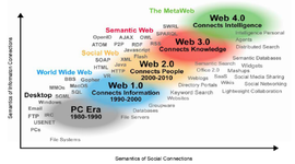 Timeline: evolucion web