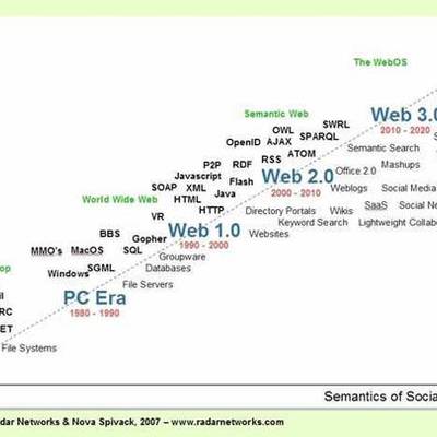 Timeline: EVOLUCION WEB