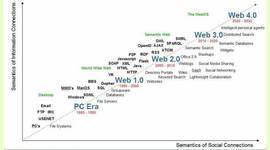 Timeline: EVOLUCION WEB