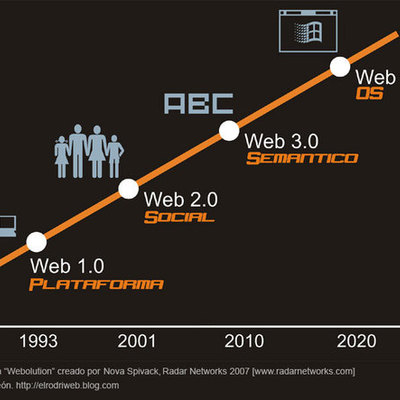 Timeline: Evolución Web