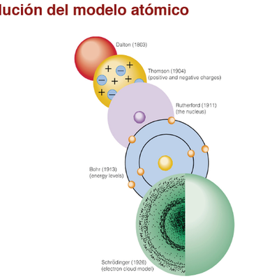 Timeline: MODELOS ATÓMICOS