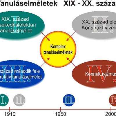 Timeline: Általános módszertan: Tanuláselméletek