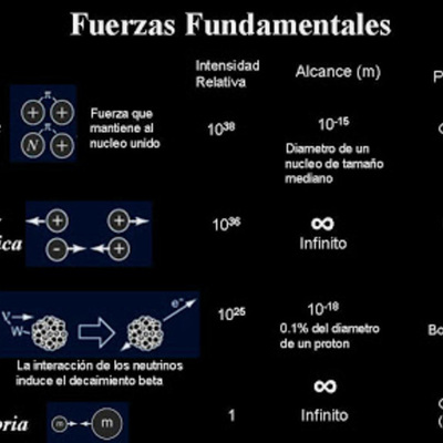 Timeline: Las 4 Fuerzas