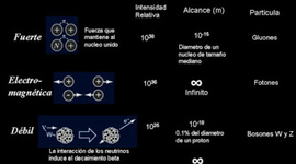 Timeline: Las 4 Fuerzas