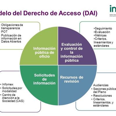Timeline: Momentos clave que favorecen a la conformación del Derecho de Acceso a la Información (DAI)